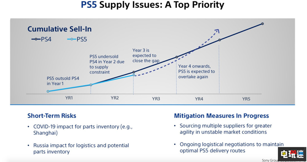 索尼统计PS5在中国卖出67万台 全球保有量第六位 PS4 国行 PS5 索尼 索尼PS  第5张