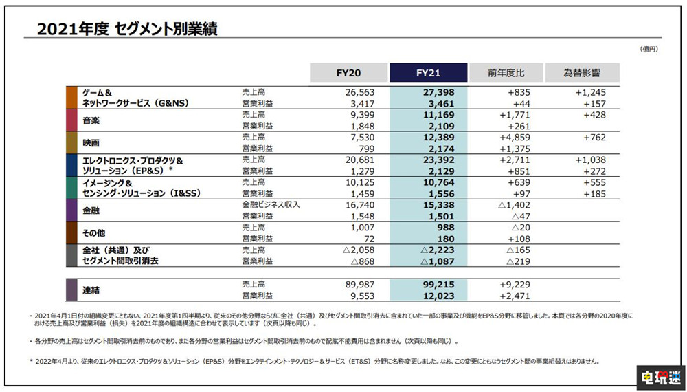 SIE2021财年财报 销售额上涨但利润下降 索尼互动娱乐 PS4 PS5 SIE 索尼 索尼PS  第3张