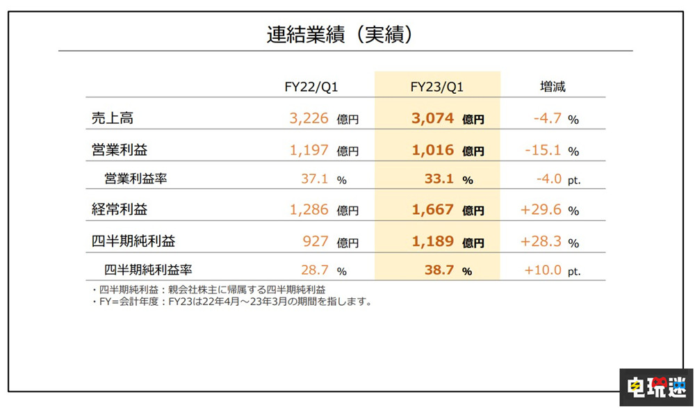 任天堂2023财年Q1：营收下滑 Switch销量破1.11亿台 马车8 星之卡比 探索发现 任天堂Switch运动 财报 Switch 任天堂 任天堂SWITCH  第2张