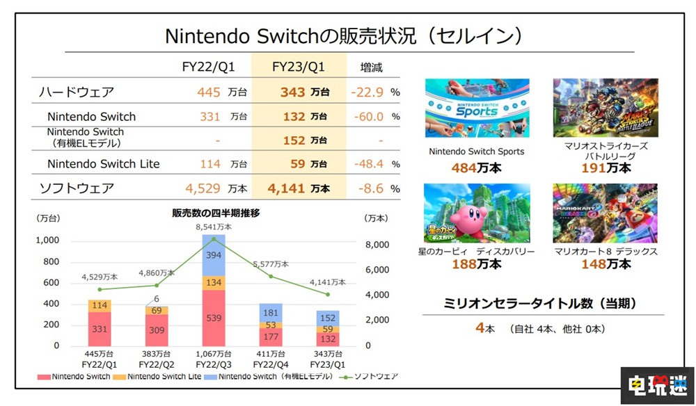 任天堂2023财年Q1：营收下滑 Switch销量破1.11亿台 马车8 星之卡比 探索发现 任天堂Switch运动 财报 Switch 任天堂 任天堂SWITCH  第3张