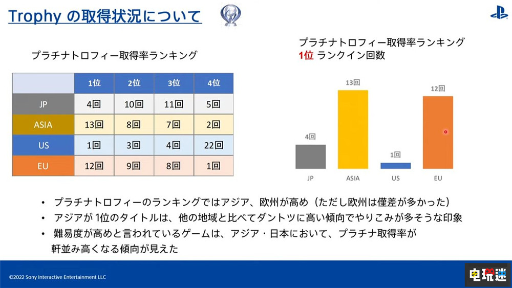 索尼SIE公开数据 白金奖杯亚洲玩家最多 美国最少 游戏成就 白金奖杯 PS4 PS5 SIE 索尼 索尼PS  第2张