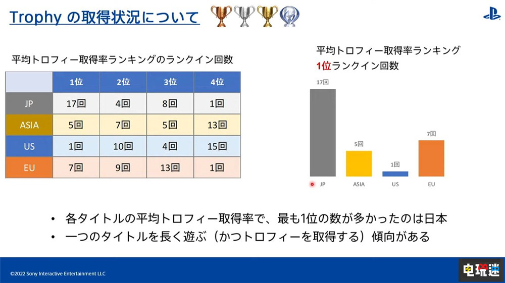索尼SIE公开数据 白金奖杯亚洲玩家最多 美国最少 游戏成就 白金奖杯 PS4 PS5 SIE 索尼 索尼PS  第3张