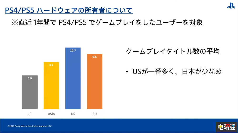 索尼SIE公开数据 白金奖杯亚洲玩家最多 美国最少 游戏成就 白金奖杯 PS4 PS5 SIE 索尼 索尼PS  第5张