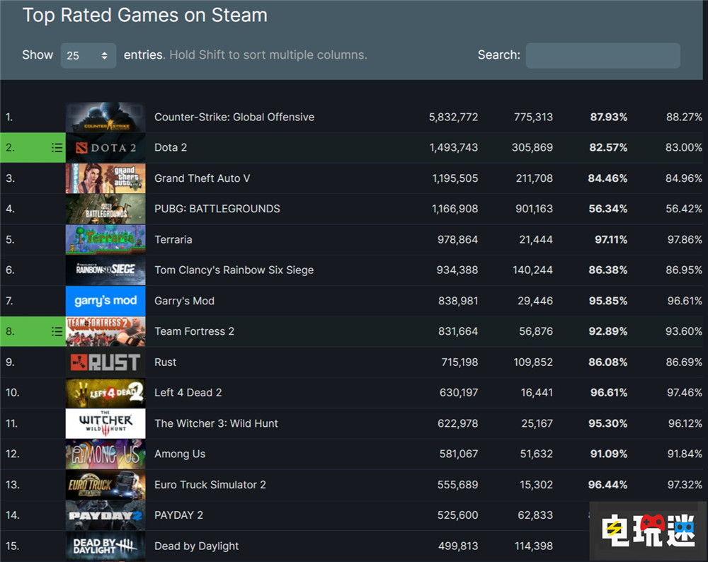 《泰拉瑞亚》Steam版评价破百万 好评率97% 爱的付出有回报 PC游戏 联机游戏 沙盒游戏 泰拉瑞亚 Steam STEAM/Epic  第2张