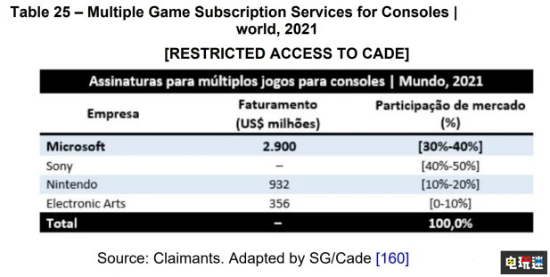 真的不亏本 微软XGP在去年收入29亿美元 动视暴雪 XGP Game Pass Xbox 微软 微软XBOX  第2张