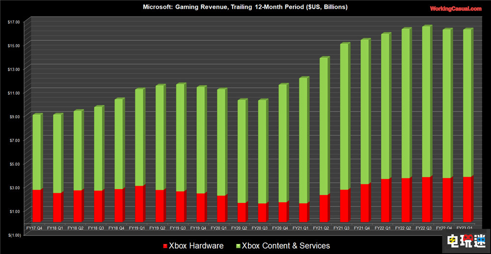微软Xbox迎来创纪录Q1财报 PGP用户翻了1.5倍 XGP PGP XSS 微软 Xbox 微软XBOX  第3张
