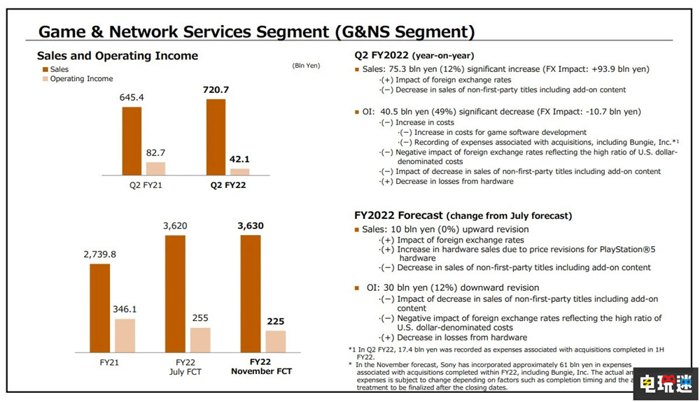 索尼Q2财报：PS5销量达到2500万 PS Plus会员减少近200万 主机游戏 PS+会员 主机销量 PS5 索尼 索尼PS  第2张