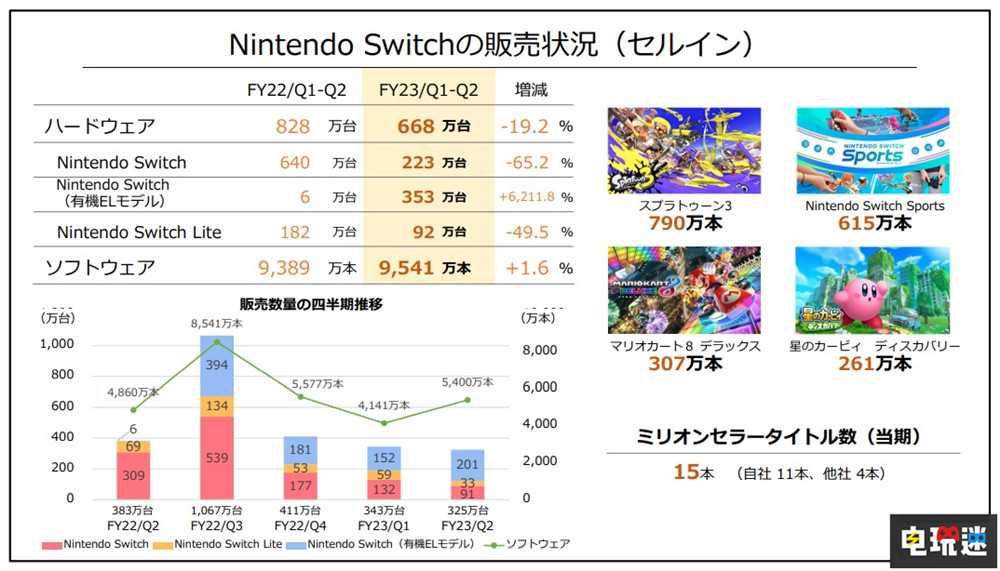 任天堂Switch销量达到1亿1433万台 《斯普拉遁3》首月790万份 DeNA 星之卡比 探索发现 斯普拉遁3 游戏销量 主机销量 Switch 任天堂 任天堂SWITCH  第3张