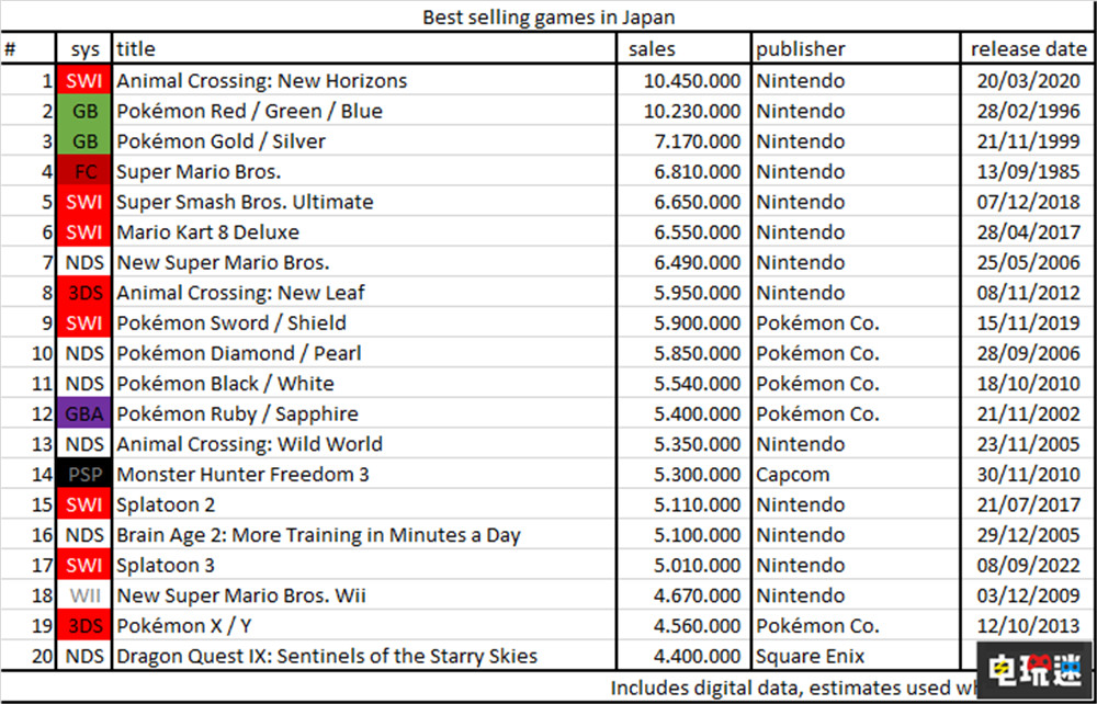《集合啦！动物森友会》成为日本史上最畅销游戏 超越初代宝可梦 任天堂明星大乱斗特别版 宝可梦 红绿蓝 怪物猎人P3 任天堂 Switch 游戏销量 动物之森 集合啦！动物森友会 任天堂SWITCH  第2张