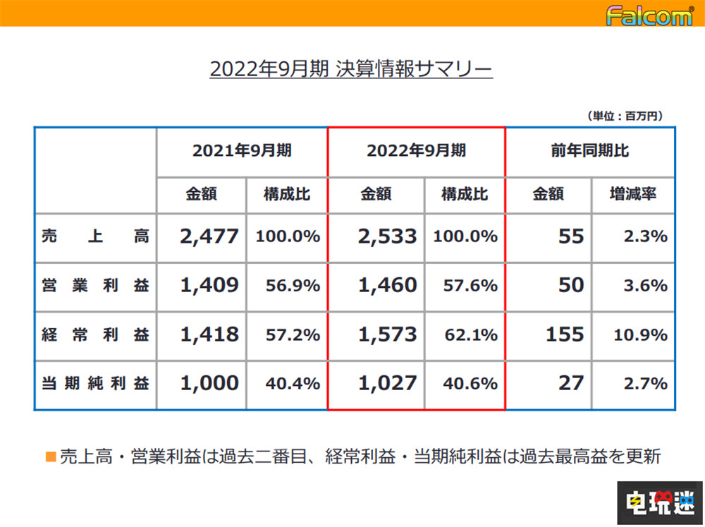Falcom公开2022年财报 《伊苏》新作预计明年推出 PS4 PS5 Switch Falcom 伊苏 电玩迷资讯  第2张