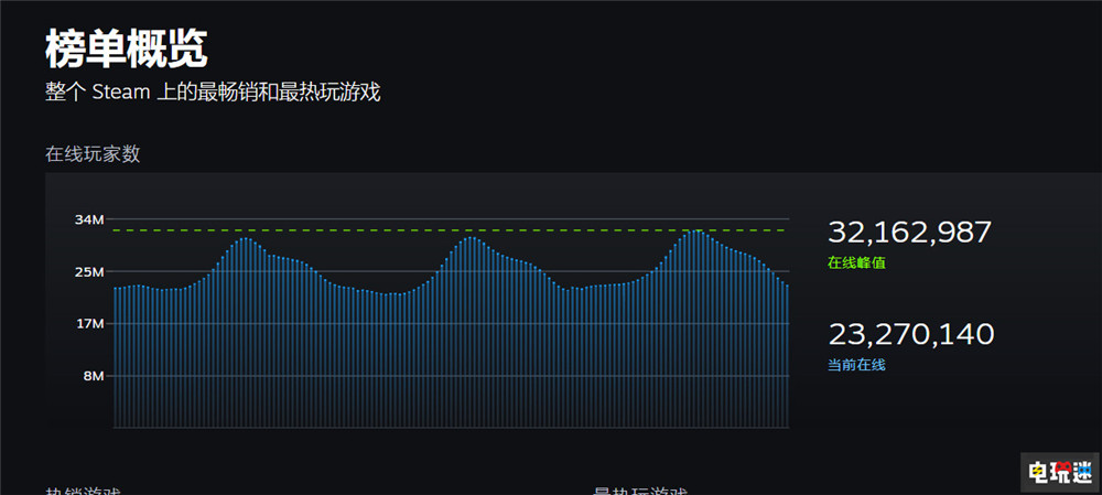 Steam在线峰值破3200万 两个月新增200万 Valve V社 PC游戏 在线人数 Steam STEAM/Epic  第2张