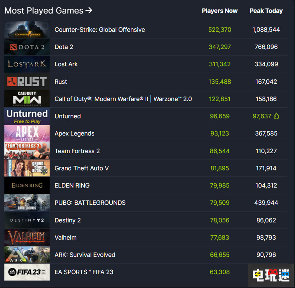 Steam在线峰值破3200万 两个月新增200万 Valve V社 PC游戏 在线人数 Steam STEAM/Epic  第3张