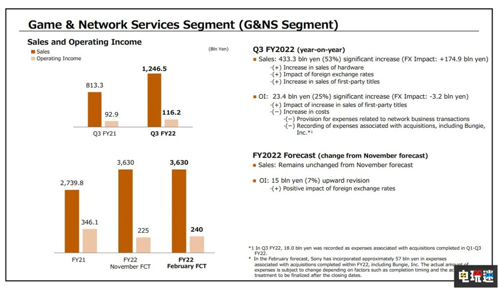 索尼公开2022财年Q3财报：PS5销量超3210万台 SIE 战神 诸神黄昏 PSN PS5 财报 索尼 索尼PS  第2张