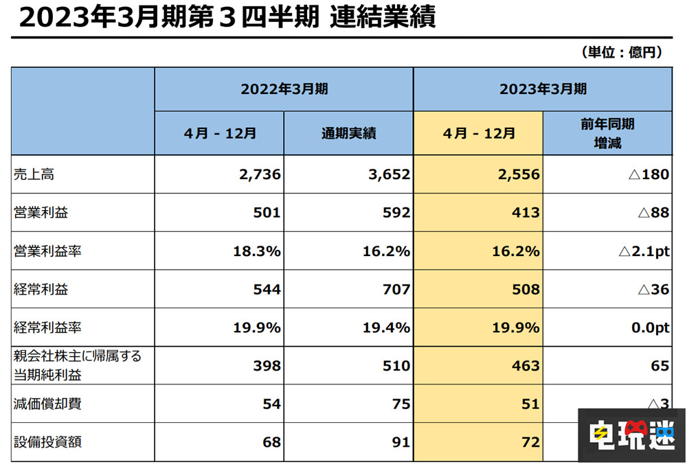 SE公开2022年前三季度财报：新游戏扎堆 但营收下降 最终幻想14 最终幻想7CC 时空勇者 星之海洋5 女神侧身像 SE 史克威尔艾尼克斯 电玩迷资讯  第2张