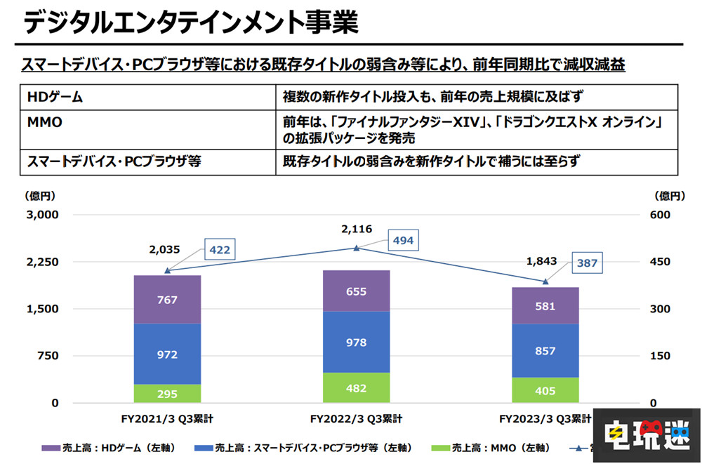 SE公开2022年前三季度财报：新游戏扎堆 但营收下降 最终幻想14 最终幻想7CC 时空勇者 星之海洋5 女神侧身像 SE 史克威尔艾尼克斯 电玩迷资讯  第3张