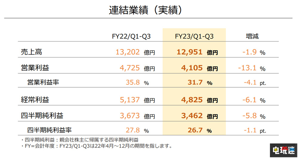 任天堂2022年三季度财报：NS销量破1亿2255万台 成史上第三 任天堂Switch运动 斯普拉遁3 宝可梦 朱/紫 主机销量 Switch 任天堂 任天堂SWITCH  第2张