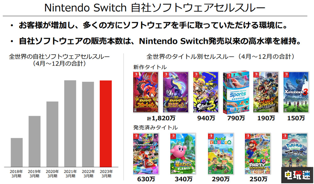 任天堂2022年三季度财报：NS销量破1亿2255万台 成史上第三 任天堂Switch运动 斯普拉遁3 宝可梦 朱/紫 主机销量 Switch 任天堂 任天堂SWITCH  第4张
