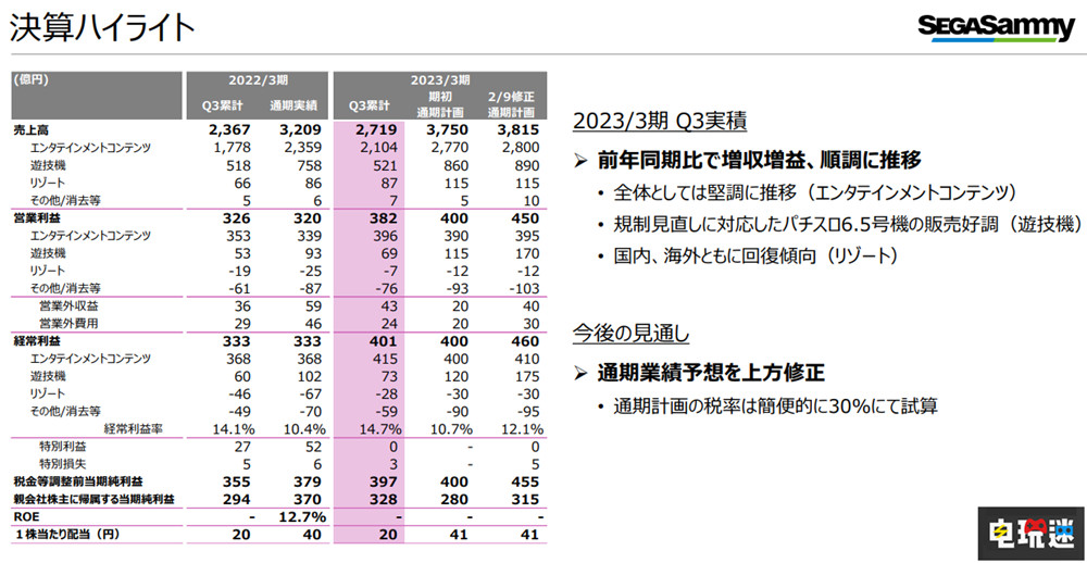 世嘉公开2023年Q3财报：蓝刺猬新作热卖 营收上涨 索尼克 P5R 女神异闻录5皇家版 索尼克 未知边境 世嘉 电玩迷资讯  第2张