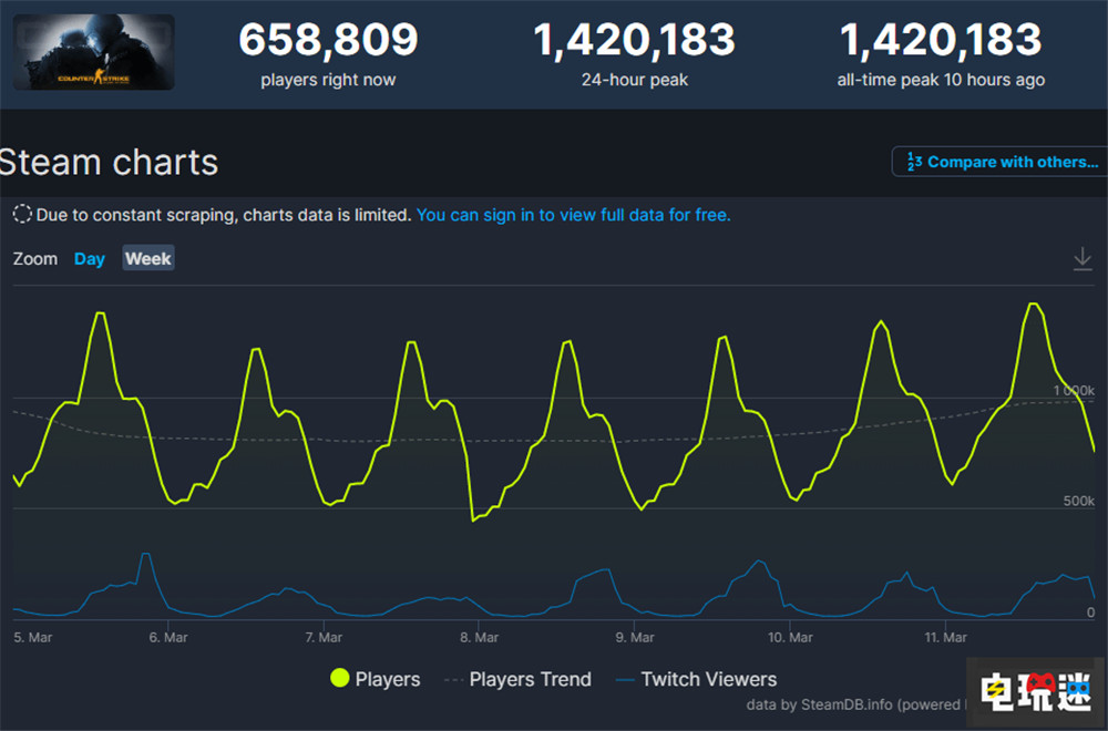 《CS：GO》在线玩家峰值超140万 十年新里程碑 起源2 FPS Valve Steam 反恐精英全球攻势 CS：GO STEAM/Epic  第2张