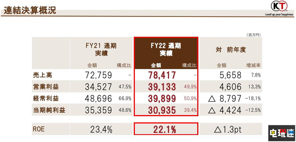 《卧龙》与《狂野之心》卖得好 光荣特库摩22财年财报公开 游戏销量 零 月蚀的假面 卧龙苍天陨落 狂野之心 莱莎的炼金工房3 财报 光荣特库摩 电玩迷资讯  第2张