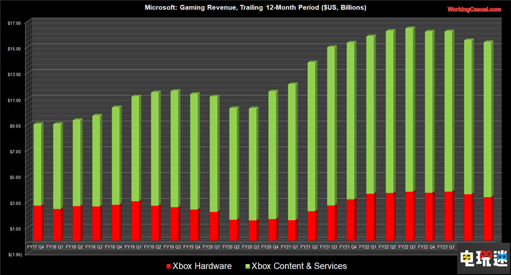 微软23财年Q3财报：XGP营收增长3% 硬件下降30% XSS XSX Game Pass XGP Xbox 微软 微软XBOX  第3张