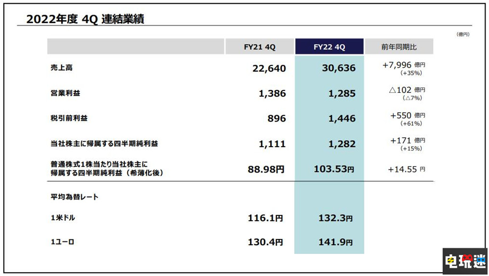 索尼22财年Q4财报：PS5全球出货3840万台 利润下降 游戏销量 主机销量 PS5 财报 索尼 索尼PS  第2张