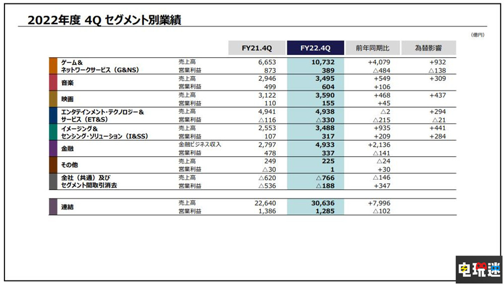 索尼22财年Q4财报：PS5全球出货3840万台 利润下降 游戏销量 主机销量 PS5 财报 索尼 索尼PS  第3张