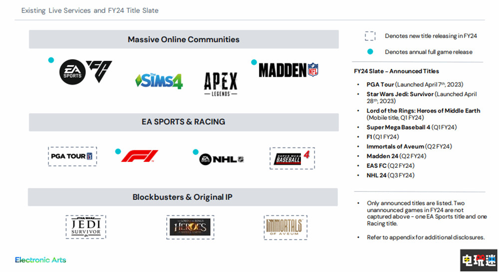 EA称自己是微软头号发行商 多款游戏发售窗口公开 Xbox 动视暴雪 微软 体育游戏 麦登橄榄球24 EA Sports FC FIFA EA 电玩迷资讯  第3张