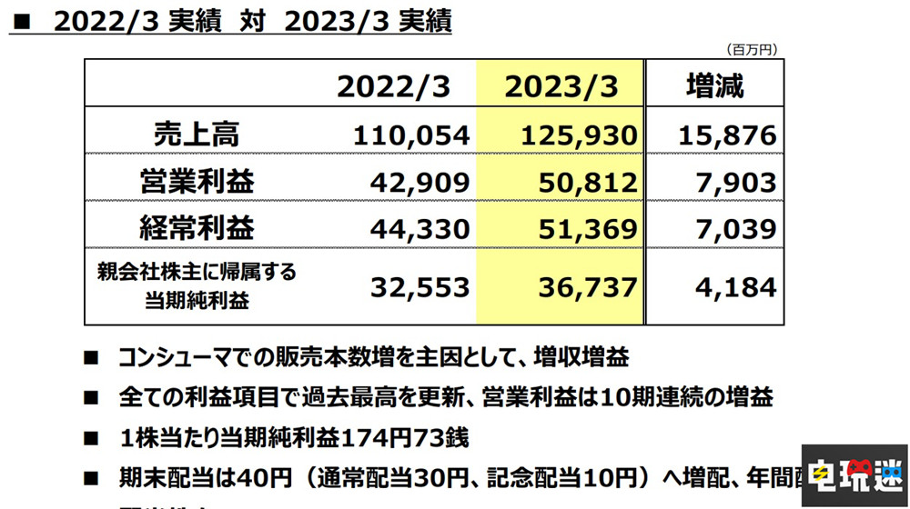 《生化危机4重制版》给力 卡普空财年销量创纪录 游戏销量 生化危机4重制版 怪物猎人 崛起：曙光 街头霸王6 卡普空 电玩迷资讯  第2张