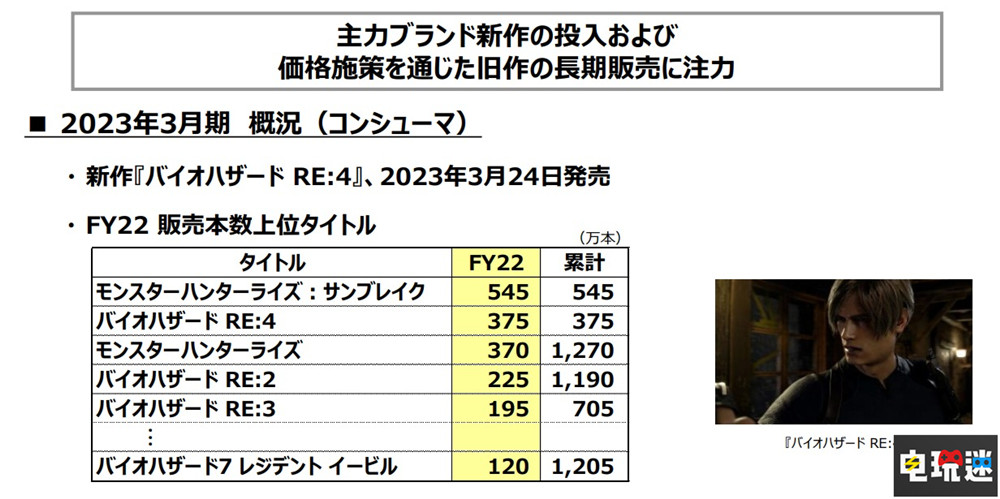 《生化危机4重制版》给力 卡普空财年销量创纪录 游戏销量 生化危机4重制版 怪物猎人 崛起：曙光 街头霸王6 卡普空 电玩迷资讯  第3张