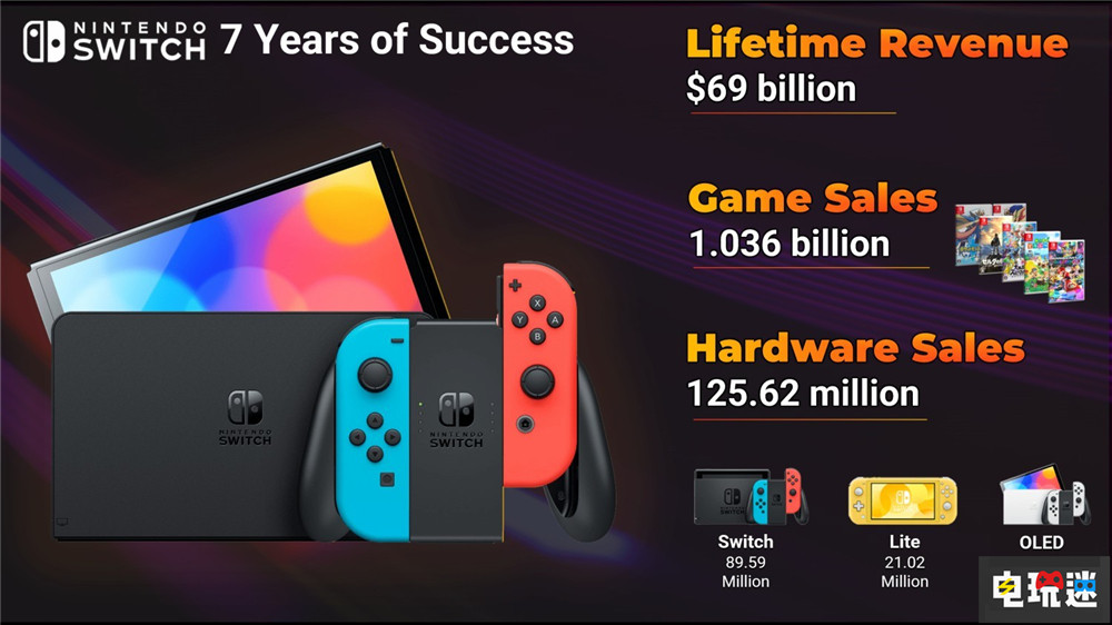 毫不奇怪 任天堂靠Switch七年赚了690亿美元 掌机 游戏机 Switch 任天堂 任天堂SWITCH  第2张