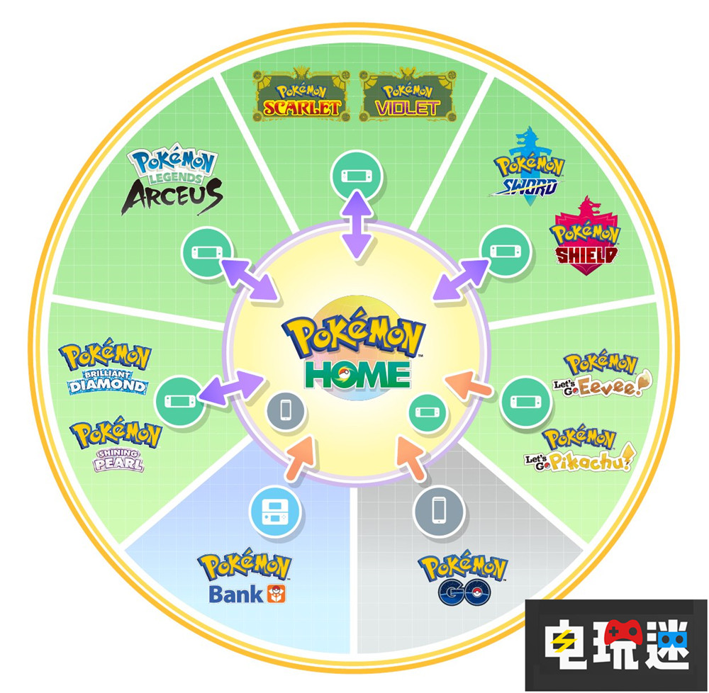 《宝可梦 朱紫》确定5月24日打通宝可梦Home 新活动因bug暂停 Switch 御三家 宝可梦Home 宝可梦朱紫 任天堂SWITCH  第1张