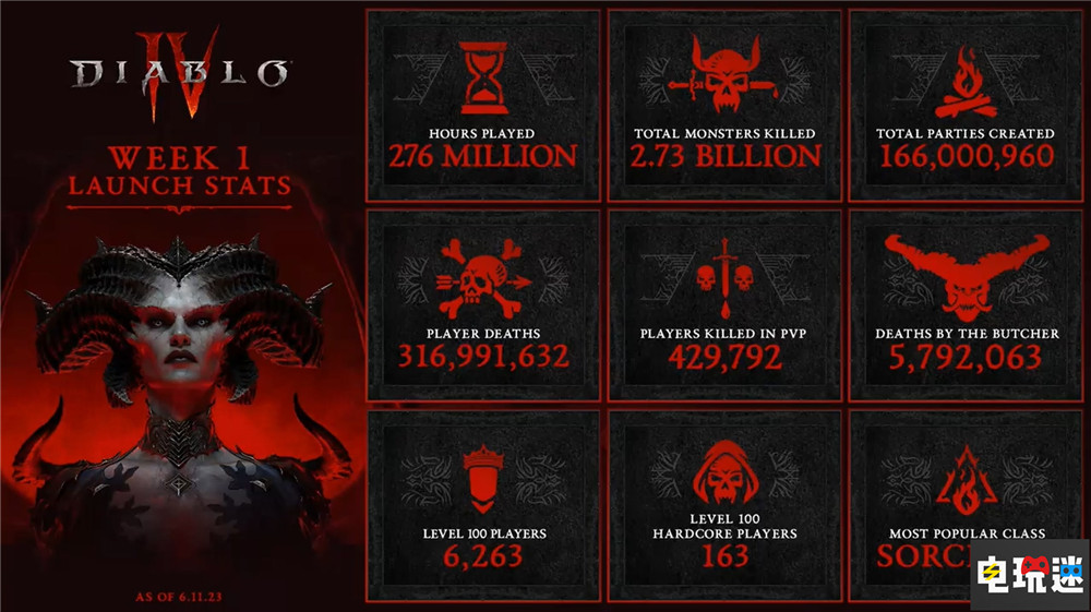 《暗黑破坏神4》5天销售额破6.66亿美元 超今年恐怖电影全球票房 XSX PS5 PC ARPG 使命召唤 暴雪 大菠萝4 暗黑4 暗黑破坏神4 电玩迷资讯  第3张