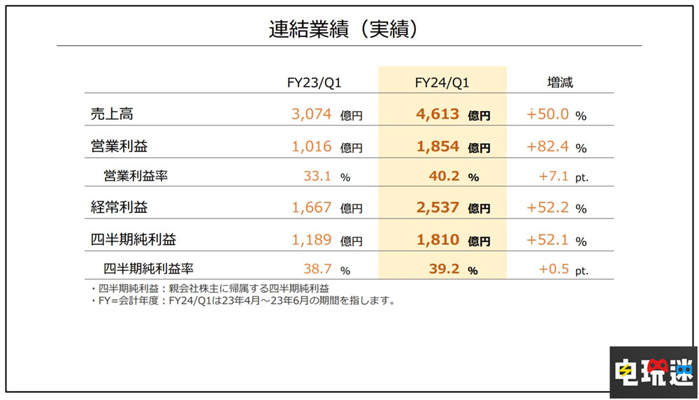 任天堂Q1财报：NS销量破1亿2953万台 王国之泪销量破1851万份 王国之泪 塞尔达传说 超级马力欧兄弟大电影 游戏销量 主机销量 财报 Switch 任天堂 任天堂SWITCH  第2张