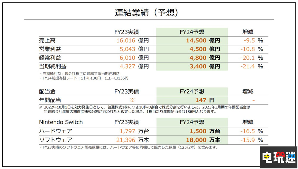 任天堂Q1财报：NS销量破1亿2953万台 王国之泪销量破1851万份 王国之泪 塞尔达传说 超级马力欧兄弟大电影 游戏销量 主机销量 财报 Switch 任天堂 任天堂SWITCH  第4张