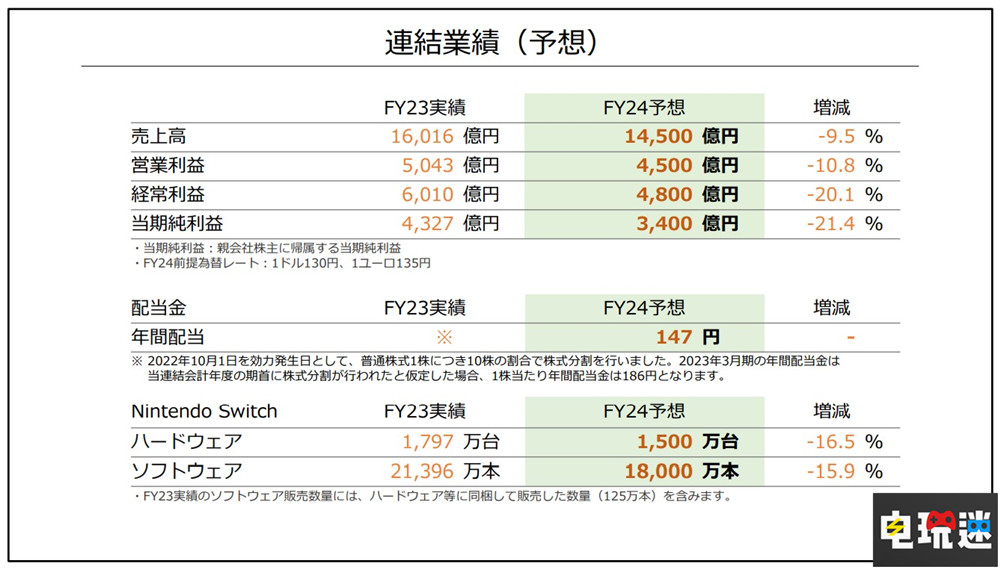 任天堂Q1财报：NS销量破1亿2953万台 王国之泪销量破1851万份 王国之泪 塞尔达传说 超级马力欧兄弟大电影 游戏销量 主机销量 财报 Switch 任天堂 任天堂SWITCH  第4张