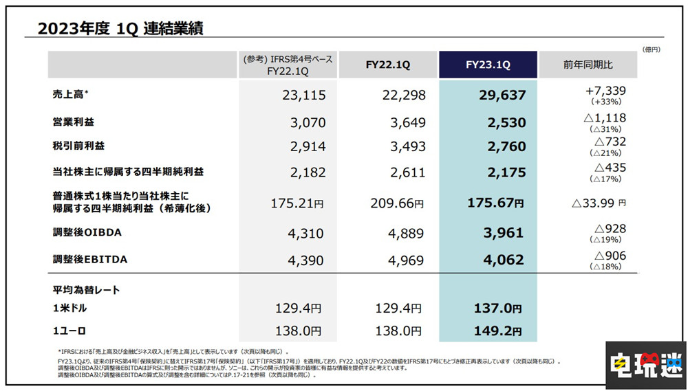 索尼2023财年Q1财报：PS5销量破4170万 漫威蜘蛛侠2 财报 PS4 PS5 索尼 索尼PS  第2张