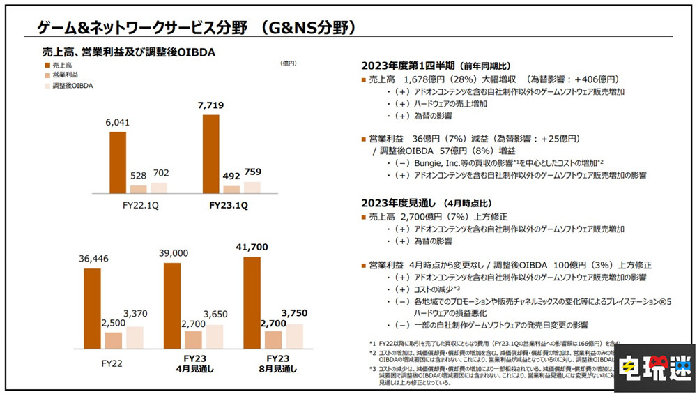 索尼2023财年Q1财报：PS5销量破4170万 漫威蜘蛛侠2 财报 PS4 PS5 索尼 索尼PS  第3张