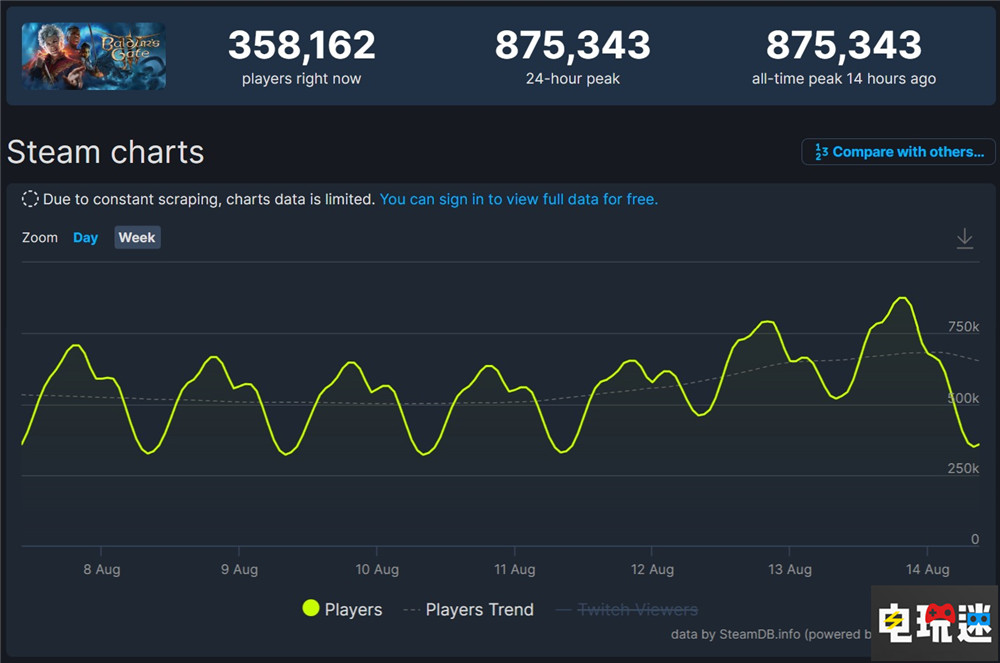 《博德之门3》Steam玩家峰值破87万 成为MTC评分最高的PC游戏 单机游戏 角色扮演游戏 RPG PS5游戏 PC游戏 正式版 博德之门3 电玩迷资讯  第2张