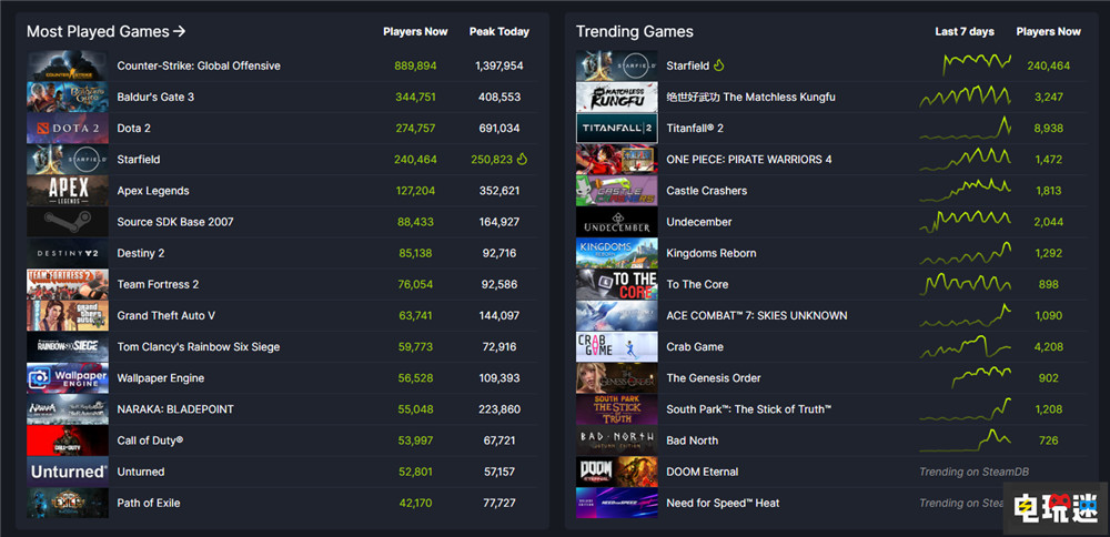 《星空》Steam正式发售首日特别好评 豪华版玩家或超200万 XSS XSX RPG 单机游戏 Xbox 微软 PC游戏 Steam 贝塞斯达 星空 STEAM/Epic  第3张