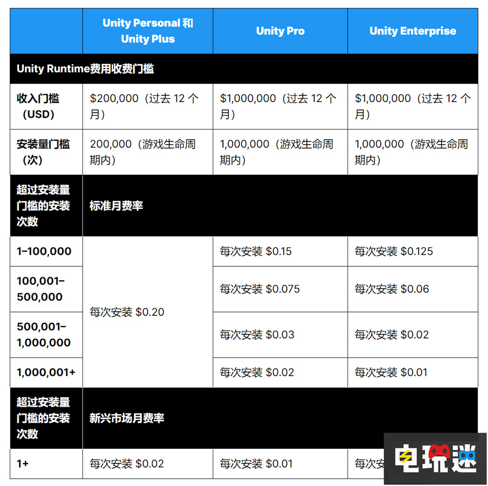 Unity官方澄清只有10%开发者会按新标准付费 反复安装不会扣钱  游戏开发 授权 游戏引擎 Unity 电玩迷资讯  第2张