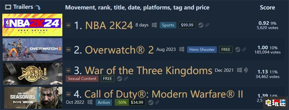 后浪推前浪《NBA 2K24》成为Steam差评第一 2K 体育游戏 篮球游戏 NBA 2K24 STEAM/Epic  第2张