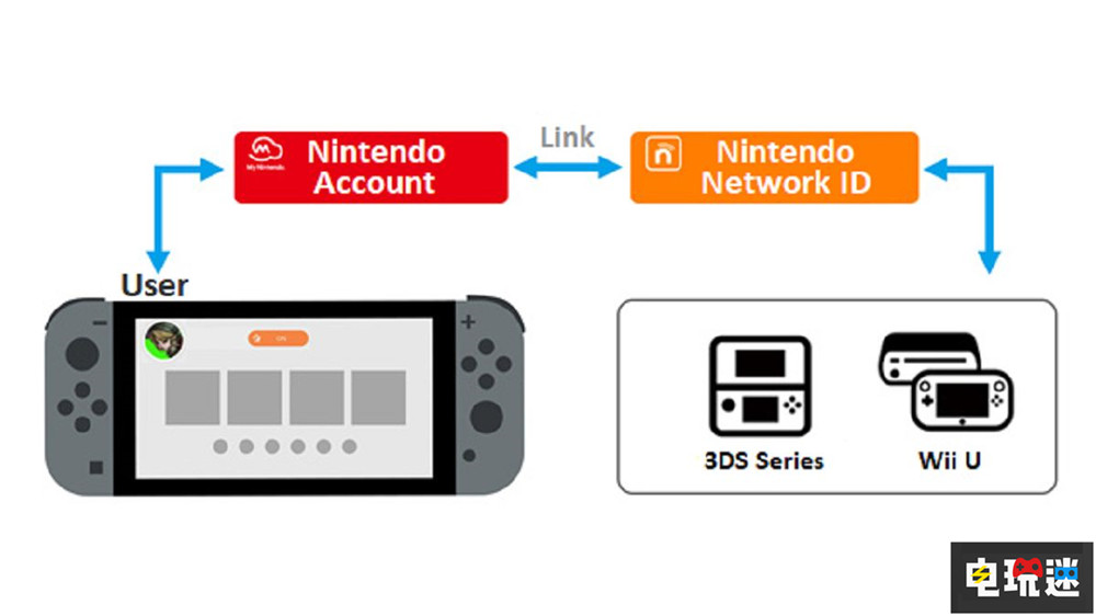 美国任天堂总裁：任天堂账户系统保证NS后继机型顺利过渡 任天堂账户 Nintendo Account Switch 任天堂 任天堂SWITCH  第5张