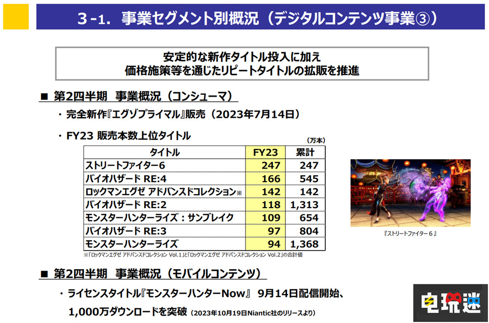 《生化危机4 重制版》销量破545万份，卡普空公开23财年上半年财报 街头霸王6 生化危机4重制版 财报 CAPCOM 喀普康 卡普空 电玩迷资讯  第3张