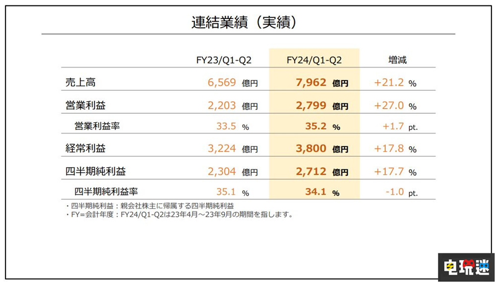 任天堂2024财年财报：营收上涨 NS销量破1亿3246万台 皮克敏4 宝可梦 塞尔达传说 王国之泪 NS销量 Switch 财报 任天堂 任天堂SWITCH  第2张