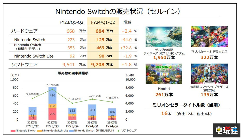 任天堂2024财年财报：营收上涨 NS销量破1亿3246万台 皮克敏4 宝可梦 塞尔达传说 王国之泪 NS销量 Switch 财报 任天堂 任天堂SWITCH  第3张
