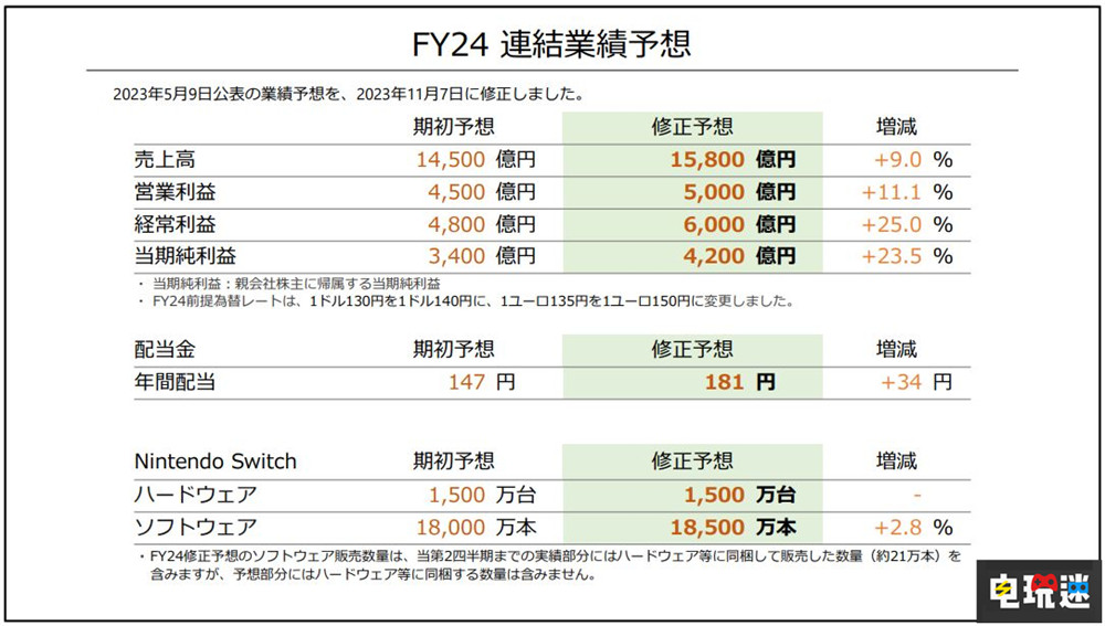 任天堂2024财年财报：营收上涨 NS销量破1亿3246万台 皮克敏4 宝可梦 塞尔达传说 王国之泪 NS销量 Switch 财报 任天堂 任天堂SWITCH  第4张