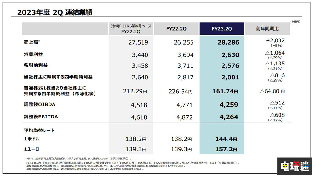 索尼PS5出货量破4660万台 2025财年服务型游戏数量砍半 服务型游戏 PSN PS4 PS5 索尼 索尼PS  第2张