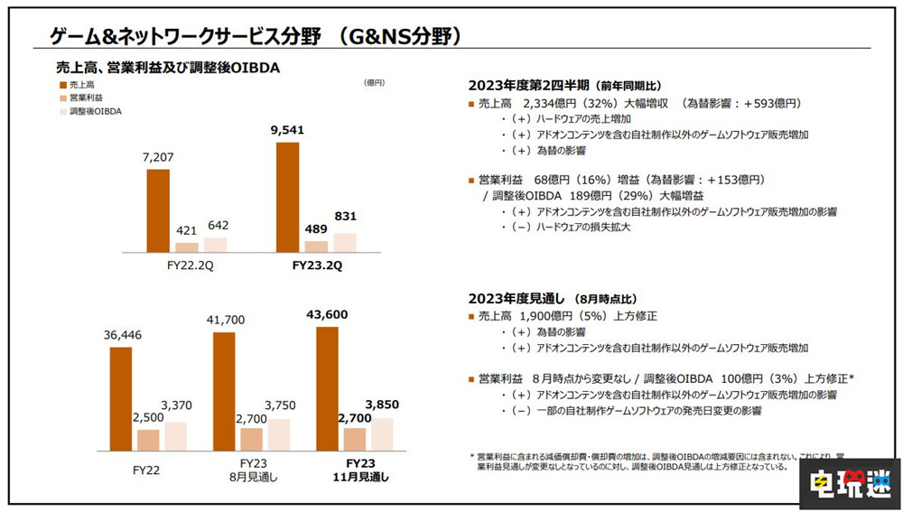 索尼PS5出货量破4660万台 2025财年服务型游戏数量砍半 服务型游戏 PSN PS4 PS5 索尼 索尼PS  第3张