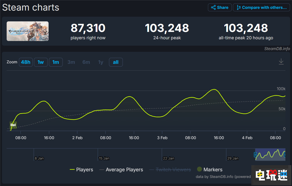 《碧蓝幻想Relink》Steam在线峰值破10万 玩家人数 Steam 联机游戏 单机游戏 ARPG Cygames 碧蓝幻想Relink STEAM/Epic  第2张